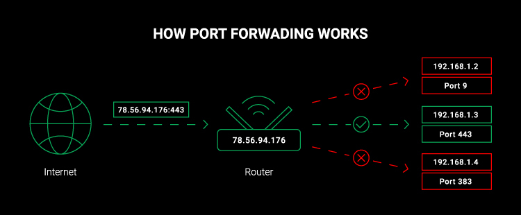 Port Forwarding